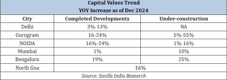 Gurgaon under-construction prices up 55%; North Goa villas see 16% hike - Gurgaon Property Dealer