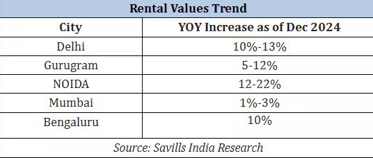 Gurgaon under-construction prices up 55%; North Goa villas see 16% hike - Gurgaon Property Dealer